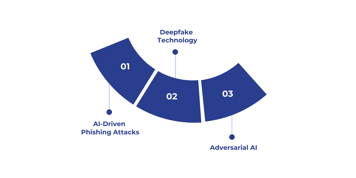 AI-powered cyberattacks, including phishing, deepfakes, and adversarial AI, are becoming more advanced, making it harder for businesses to detect and defend against them.