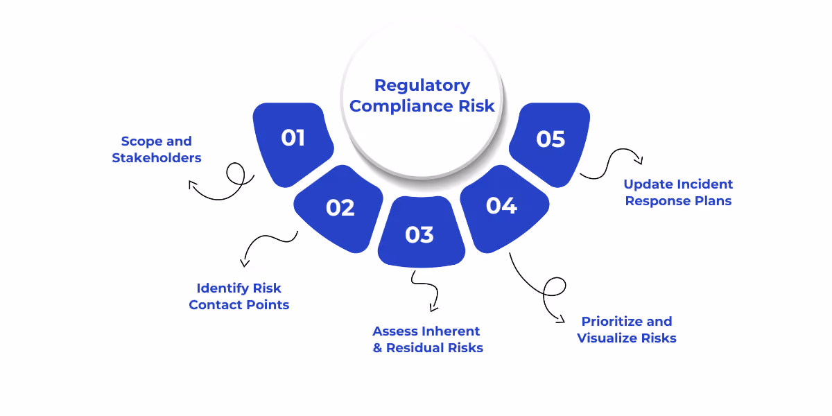 A regulatory compliance risk assessment involves defining scope, identifying risk points, evaluating inherent and residual risks, prioritizing them with tools like heatmaps, and maintaining incident response plans—helping organizations reduce costs and enhance compliance, as seen in AI-driven banking solutions.