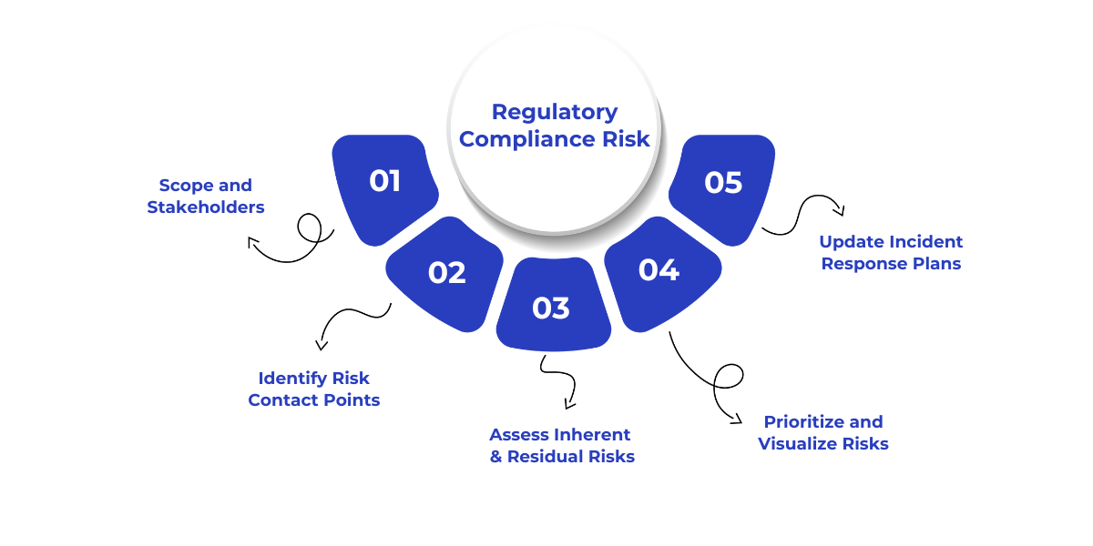A regulatory compliance risk assessment involves defining scope, identifying risk points, evaluating inherent and residual risks, prioritizing them with tools like heatmaps, and maintaining incident response plans—helping organizations reduce costs and enhance compliance, as seen in AI-driven banking solutions.