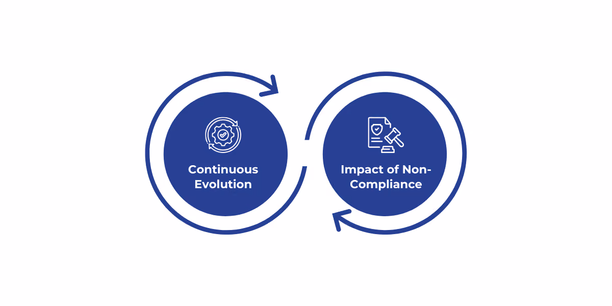 A regulatory compliance risk assessment involves continuously evaluating and mitigating legal and industry-related risks to avoid penalties and ensure ongoing adherence to evolving standards, as illustrated by Cisco’s 2024 compliance framework update and rising banking penalties.
