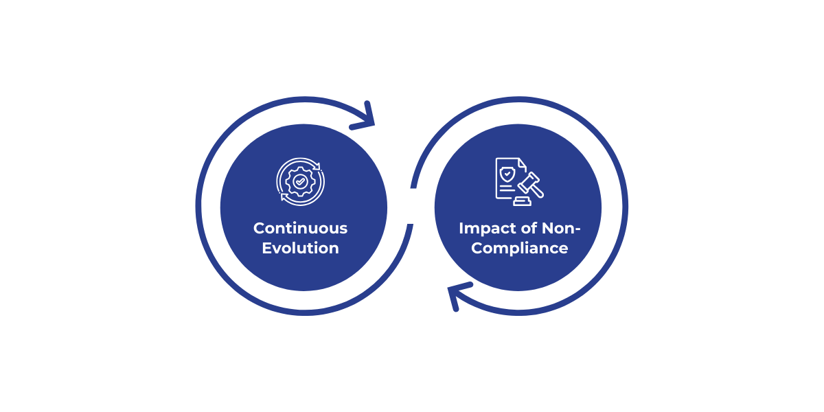A regulatory compliance risk assessment involves continuously evaluating and mitigating legal and industry-related risks to avoid penalties and ensure ongoing adherence to evolving standards, as illustrated by Cisco’s 2024 compliance framework update and rising banking penalties.