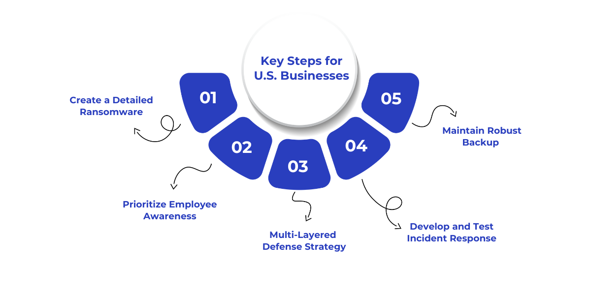 To combat increasingly sophisticated ransomware threats in 2025, U.S. businesses must adopt a proactive approach involving detailed response playbooks, employee training, multi-layered defenses, tested recovery plans, and strong backup and patch management practices.