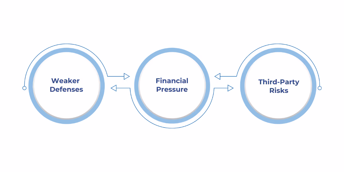 SMBs are prime ransomware targets due to limited cybersecurity defenses, financial pressures that increase ransom payment likelihood, and third-party vendor dependencies, which contributed to over 35% of breaches in 2024.
