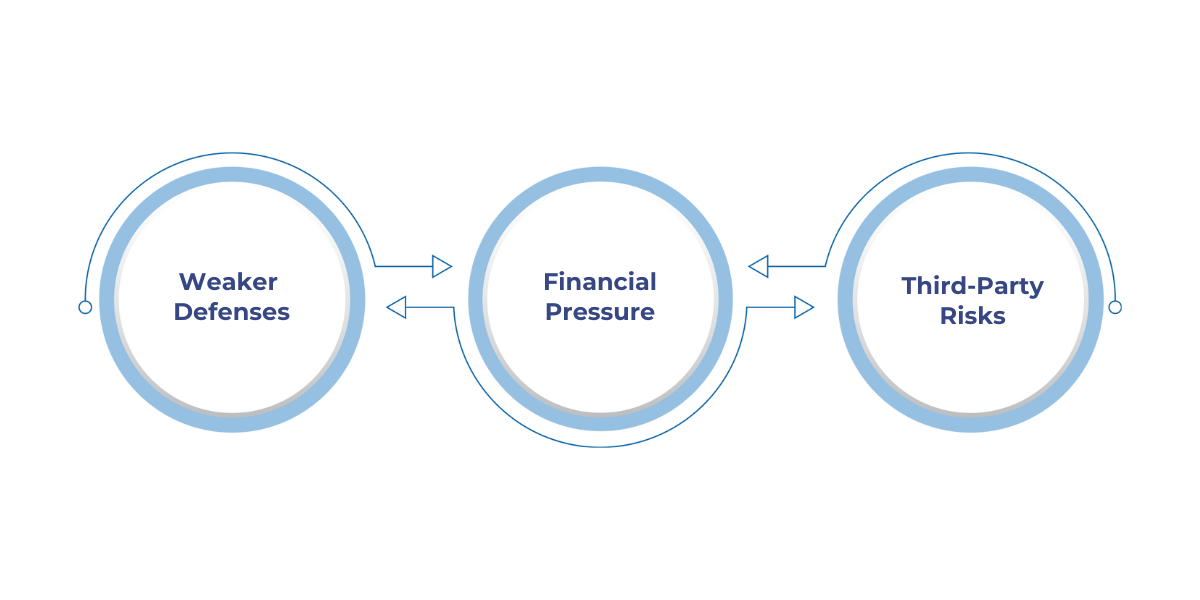 SMBs are prime ransomware targets due to limited cybersecurity defenses, financial pressures that increase ransom payment likelihood, and third-party vendor dependencies, which contributed to over 35% of breaches in 2024.