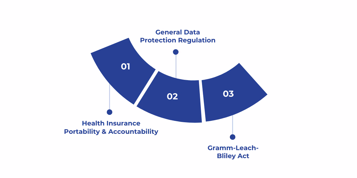 HIPAA, GDPR, and GLBA are key data protection regulations focusing respectively on U.S. healthcare privacy, EU personal data rights, and U.S. financial information security—each with specific compliance requirements and penalties for violations.