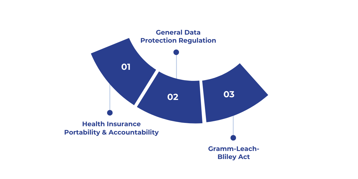 HIPAA, GDPR, and GLBA are key data protection regulations focusing respectively on U.S. healthcare privacy, EU personal data rights, and U.S. financial information security—each with specific compliance requirements and penalties for violations.