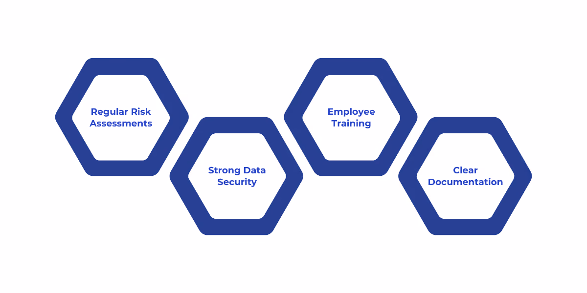 To achieve compliance with HIPAA, GDPR, and GLBA, organizations should conduct regular risk assessments, implement layered data security, train employees on data protection, and maintain thorough documentation and breach response procedures.