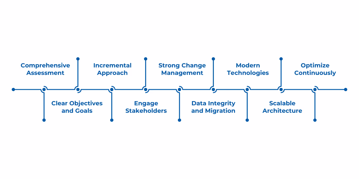 Managing legacy system modernization effectively requires best practices like thorough assessment, setting clear goals, adopting an incremental approach, engaging stakeholders, ensuring data integrity, leveraging modern technologies, and maintaining continuous optimization.