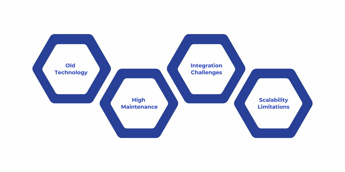 A legacy system is outdated technology that is costly to maintain, hard to integrate with modern tools, and unable to scale with growing business demands.