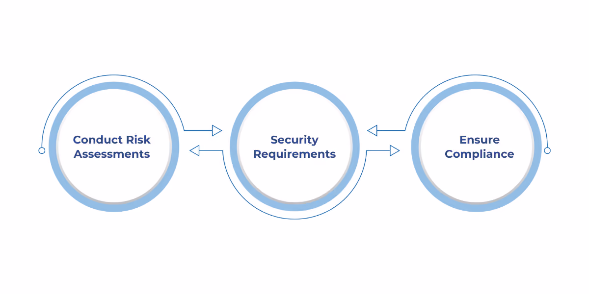 Enhancing security during modernization involves conducting risk assessments, defining clear security requirements, and ensuring ongoing compliance with relevant regulations and standards.
