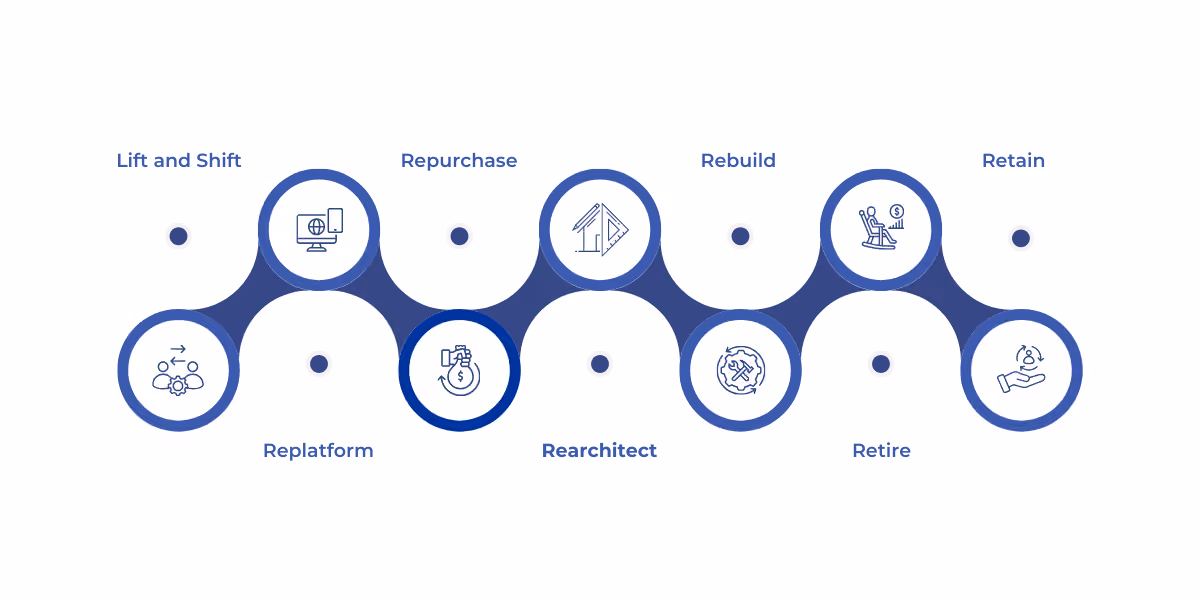 Modernizing legacy systems involves strategies like rehosting, replatforming, repurchasing, refactoring, rebuilding, retiring, or retaining, each chosen based on the system’s current value, business goals, and resource constraints.