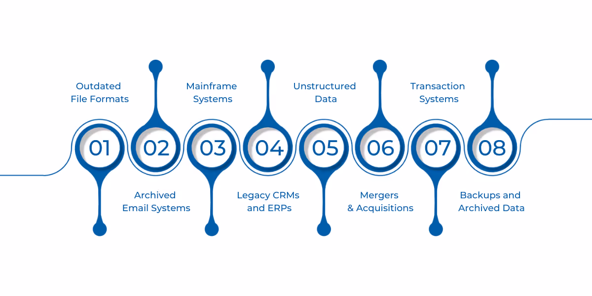 Legacy data refers to information stored in outdated formats or systems—such as old file types, mainframes, archived emails, or legacy CRMs—that are difficult to access, integrate, or manage with modern technologies.