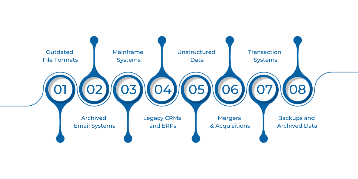Legacy data refers to information stored in outdated formats or systems—such as old file types, mainframes, archived emails, or legacy CRMs—that are difficult to access, integrate, or manage with modern technologies.