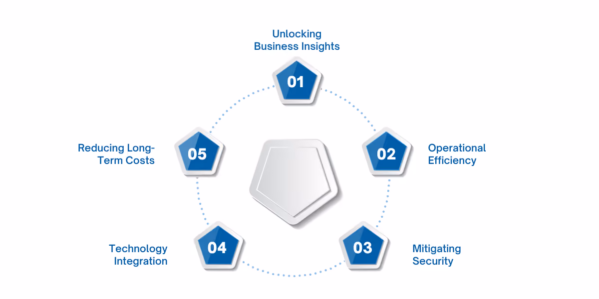 Managing legacy data is crucial for unlocking business insights, improving efficiency, ensuring security and compliance, enabling technology integration, and reducing long-term operational costs.