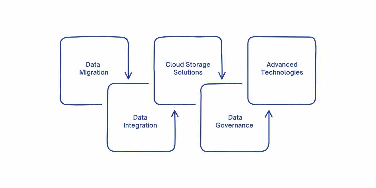 Modernizing legacy data management involves strategies like data migration, integration through APIs, cloud storage adoption, strong data governance, and leveraging advanced technologies like AI and automation to improve accessibility, security, and efficiency.