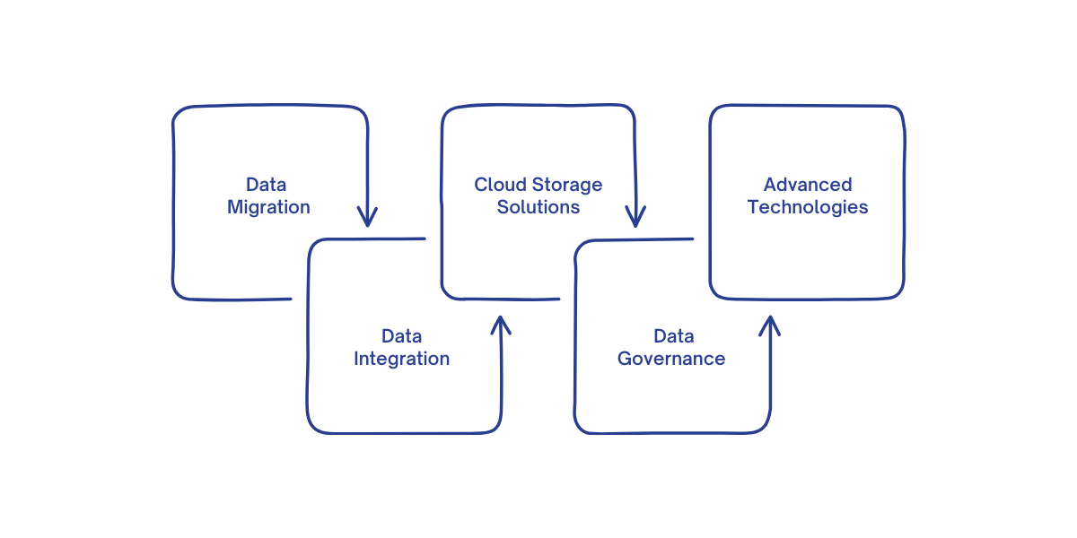 Modernizing legacy data management involves strategies like data migration, integration through APIs, cloud storage adoption, strong data governance, and leveraging advanced technologies like AI and automation to improve accessibility, security, and efficiency.