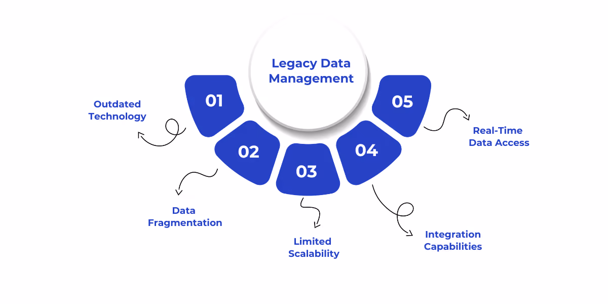 Legacy data management is challenging due to outdated technology, fragmented data silos, limited scalability, poor integration capabilities, and lack of real-time data access, all of which hinder efficiency, collaboration, and informed decision-making.