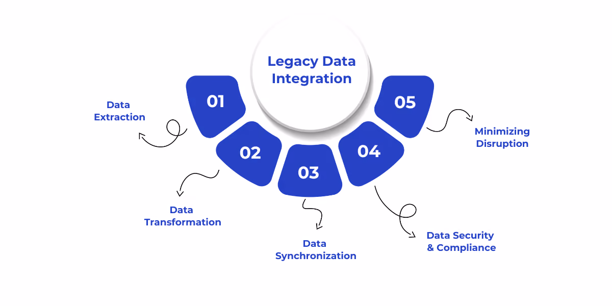 Legacy data integration involves extracting, transforming, and synchronizing data from outdated systems while ensuring security, compliance, and minimal disruption to business operations.