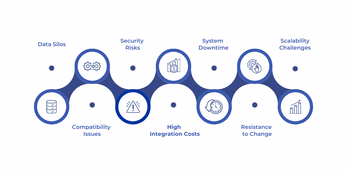 Common legacy system integration challenges include data silos, compatibility issues, security risks, high costs, system downtime, user resistance, and limited scalability, all of which can hinder seamless modernization efforts.