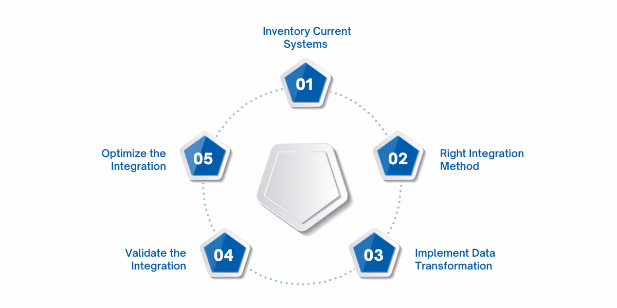 Integrating legacy systems involves assessing current infrastructure, selecting appropriate methods like APIs or data migration, transforming outdated data, thoroughly testing connections, and continuously monitoring and optimizing performance.
