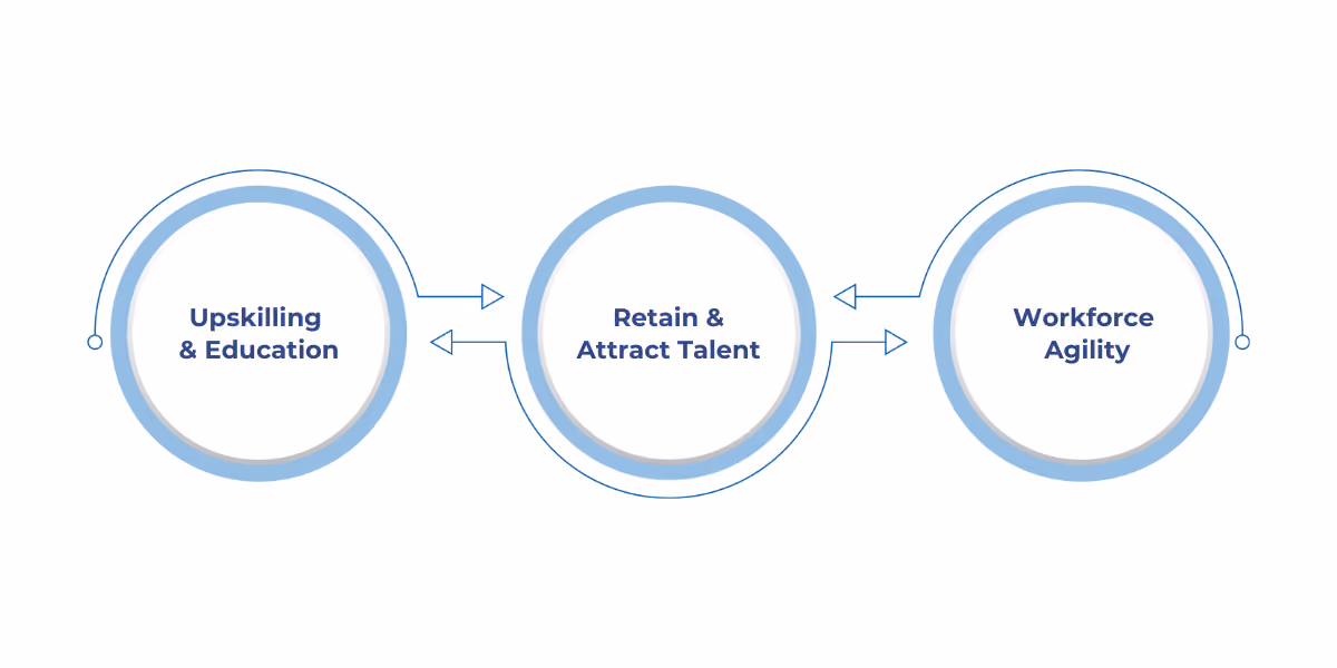 A summary of strategies to develop and retain government IT talent, including upskilling, mentorship, career incentives, and contracting reforms to support agile and effective modernization.