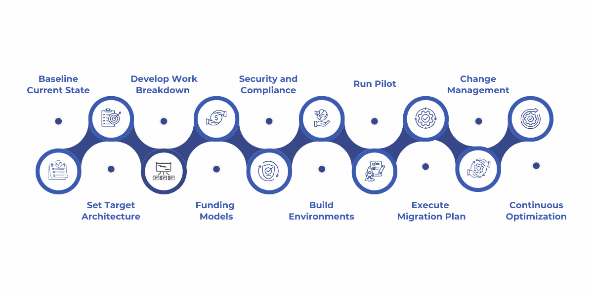 A 10-step guide to effective IT modernization for government systems, emphasizing scope definition, risk management, security integration, phased migration, and continuous optimization to reduce cost, risk, and operational disruption.