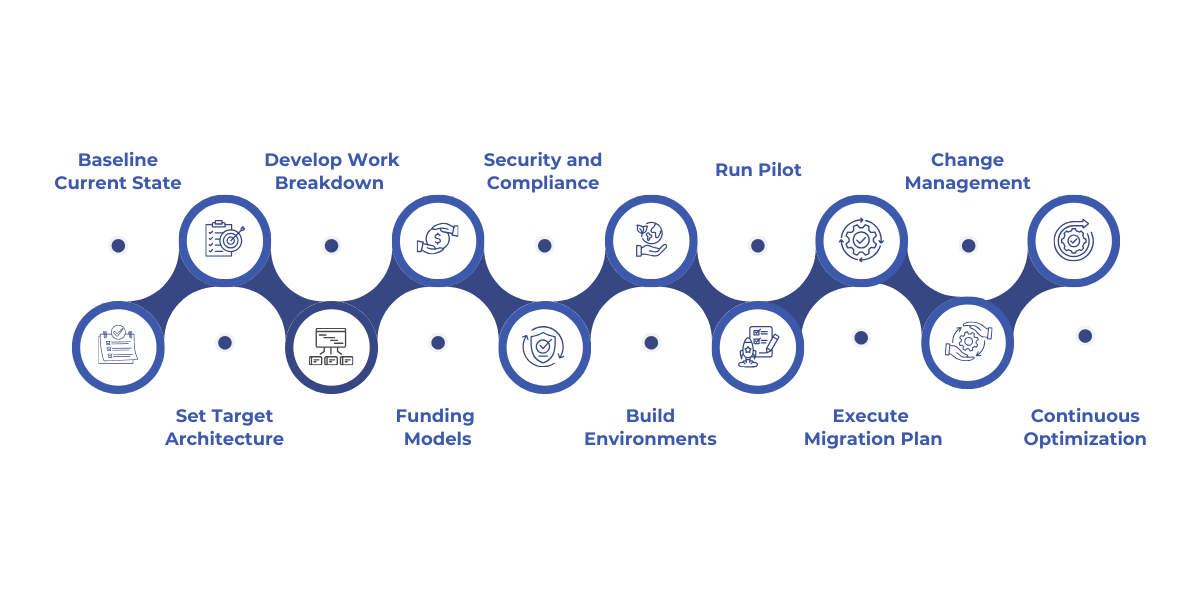 A 10-step guide to effective IT modernization for government systems, emphasizing scope definition, risk management, security integration, phased migration, and continuous optimization to reduce cost, risk, and operational disruption.