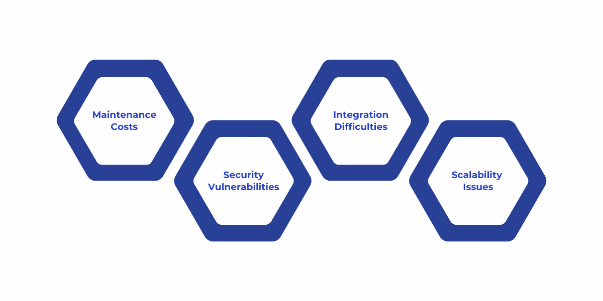 An overview of the financial and operational challenges posed by legacy systems, including high maintenance costs, security risks, integration barriers, and scalability limitations that hinder modernization efforts.