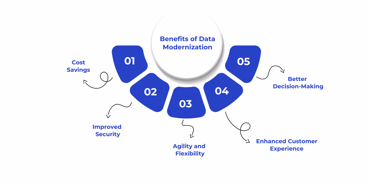 An outline of key benefits of data modernization for legacy systems, including cost savings, improved security, greater agility, enhanced customer experiences, and better decision-making through real-time analytics.