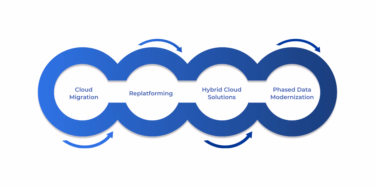 A summary of cost-effective data modernization strategies—such as cloud migration, replatforming, hybrid cloud, and phased modernization—demonstrating how companies like Netflix, GE, and Lowe’s achieved efficiency and cost savings without full system overhauls.