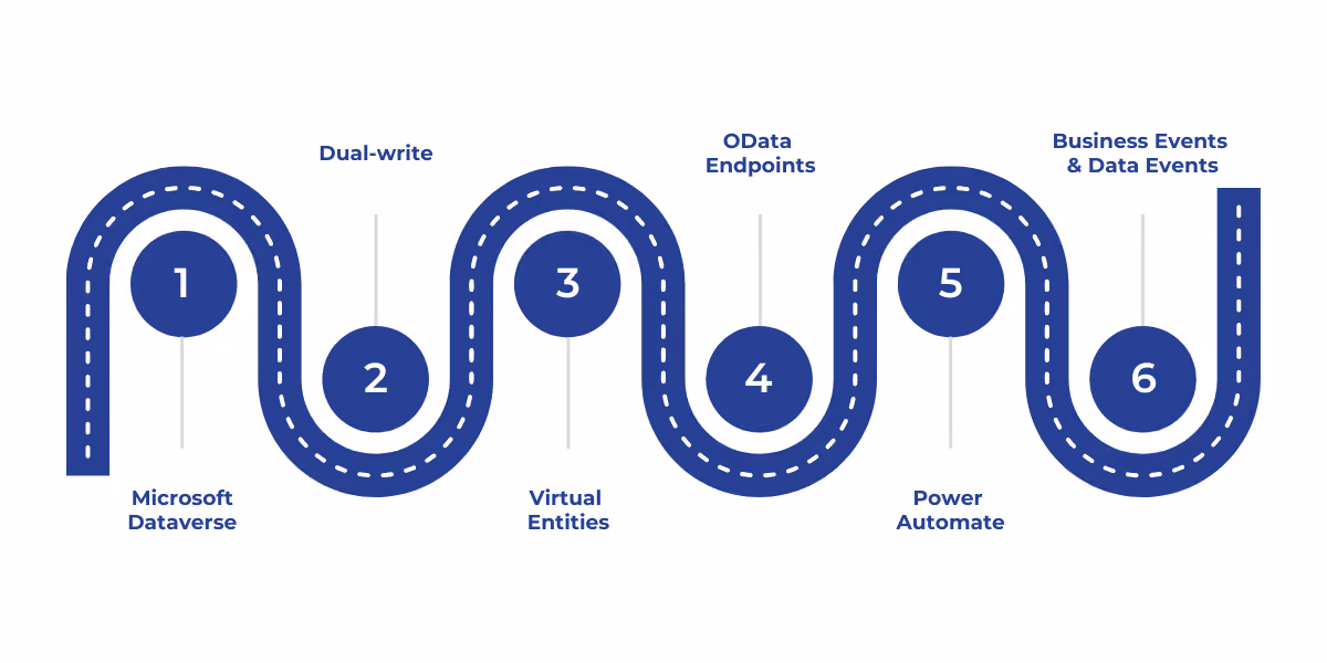 An overview of six essential concepts for integrating PowerApps with Dynamics 365 Finance and Operations, including Microsoft Dataverse, dual-write, virtual entities, OData endpoints, Power Automate, and business/data events for synchronized data access, automation, and real-time system response.