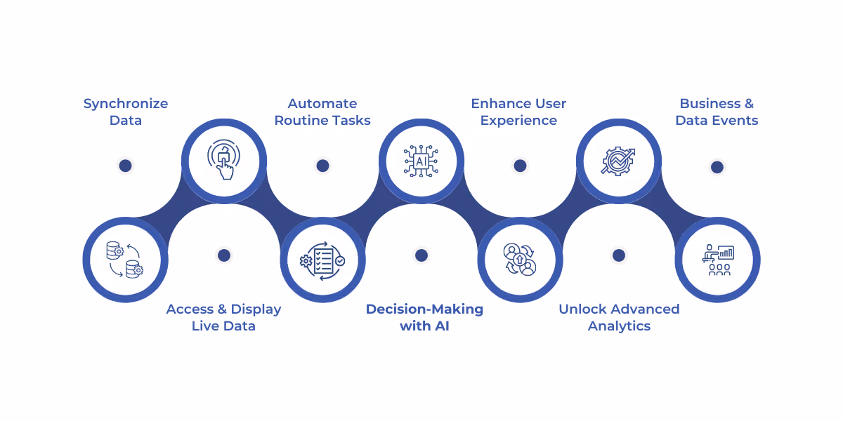 A detailed summary of Power Platform capabilities integrated with Dynamics 365 F&O, including real-time data sync, live data access, automation, AI-driven insights, embedded apps, advanced analytics via Azure Synapse, and real-time responsiveness through business and data events.