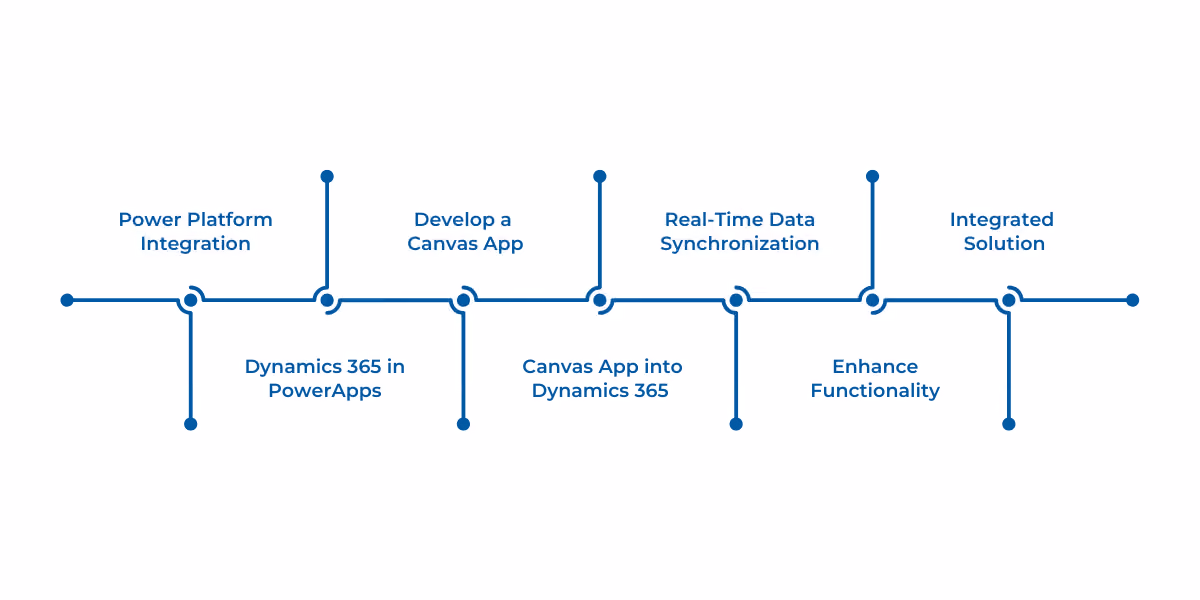 A step-by-step guide to integrating PowerApps with Dynamics 365 Finance and Operations, covering setup in Lifecycle Services, connecting to Dataverse, building and embedding canvas apps, enabling dual-write, using Power Automate, and testing before deployment.