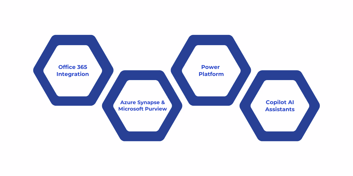 Overview of Microsoft Fabric’s integration within the Microsoft ecosystem, emphasizing its connections to Office 365, Azure Synapse, Purview, Power Platform, and Copilot AI for unified data and workflow management.