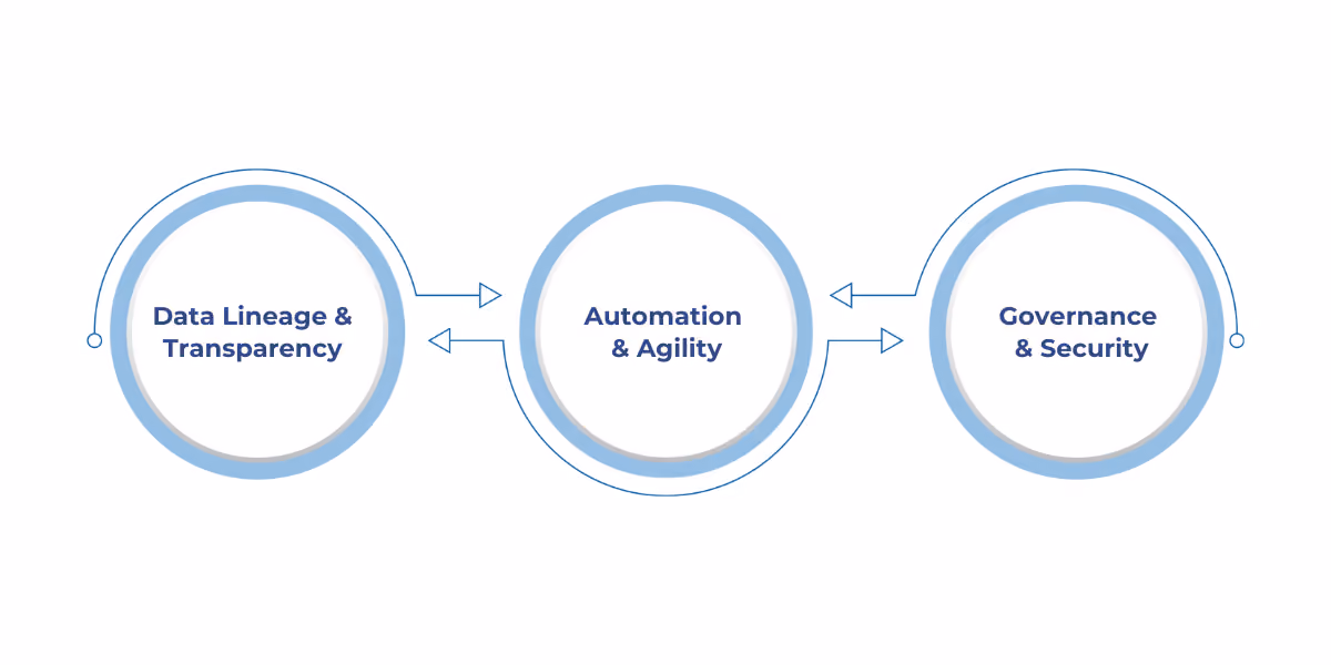 A diagram illustrating how metadata in Microsoft Fabric adds value by enabling data lineage, automation, and governance to ensure integrity, transparency, and security.