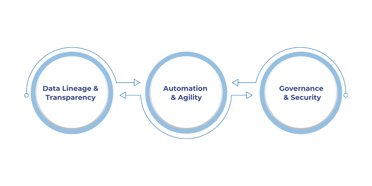A diagram illustrating how metadata in Microsoft Fabric adds value by enabling data lineage, automation, and governance to ensure integrity, transparency, and security.