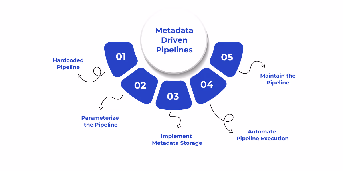 A step-by-step visual guide illustrating how to implement metadata-driven pipelines in Microsoft Fabric, from creating a simple pipeline to parameterization, metadata storage, automation, and ongoing optimization.