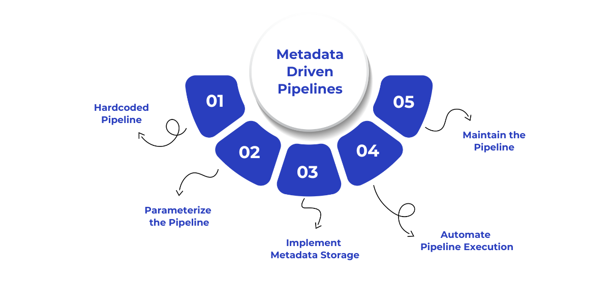 A step-by-step visual guide illustrating how to implement metadata-driven pipelines in Microsoft Fabric, from creating a simple pipeline to parameterization, metadata storage, automation, and ongoing optimization.
