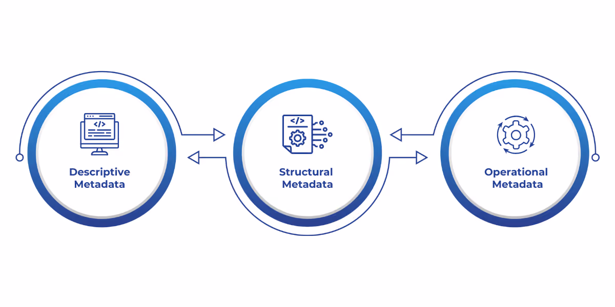 A graphic showing the three main types of metadata in Microsoft Fabric—descriptive, structural, and operational—each contributing to data discovery, organization, and governance in data pipelines.