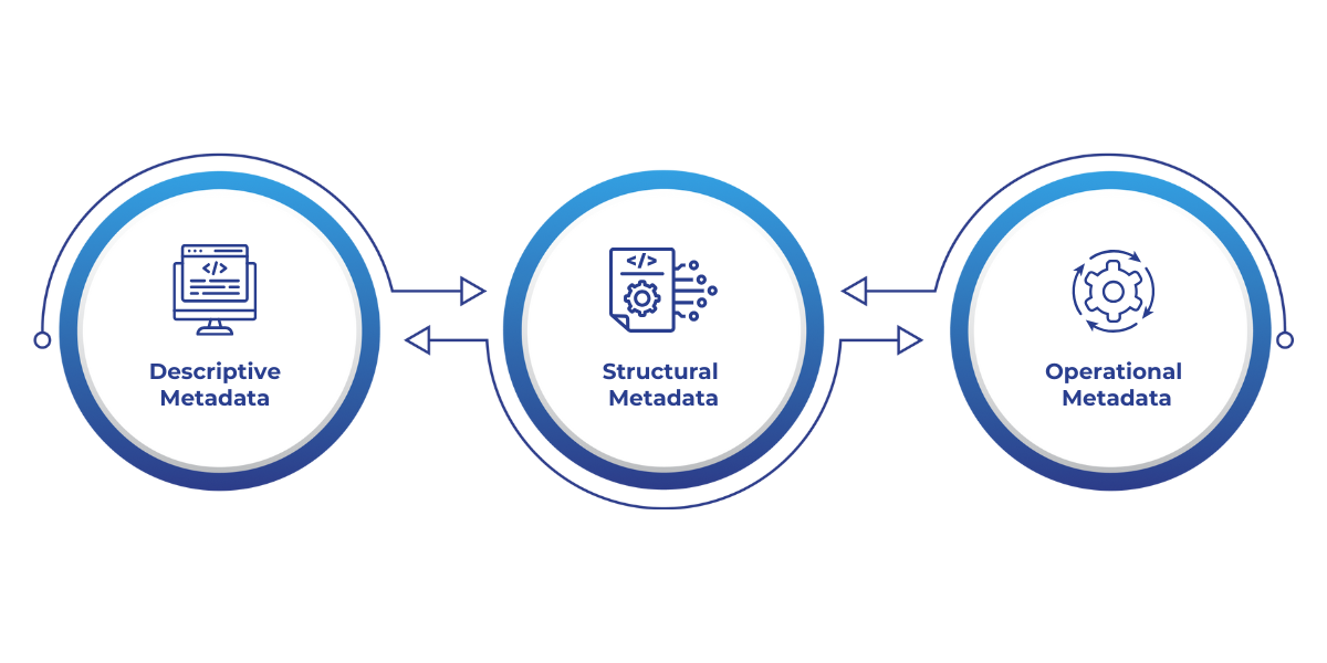 A graphic showing the three main types of metadata in Microsoft Fabric—descriptive, structural, and operational—each contributing to data discovery, organization, and governance in data pipelines.