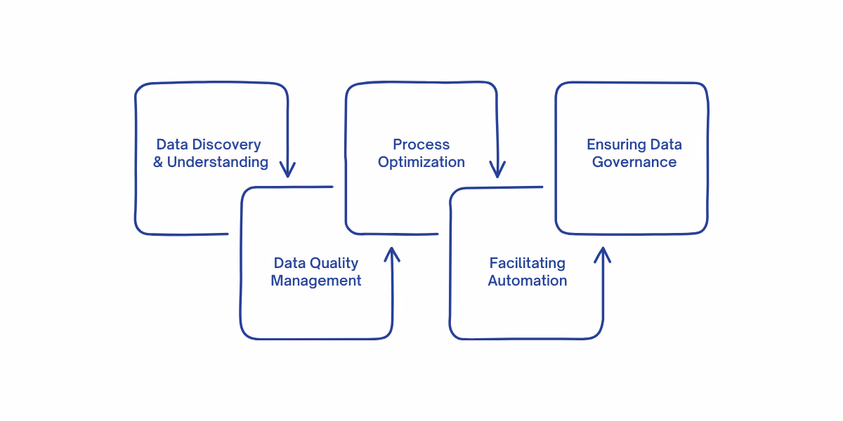 A visual representation of how metadata enhances data pipelines in Microsoft Fabric by supporting data discovery, quality management, process optimization, automation, scalability, and regulatory compliance.