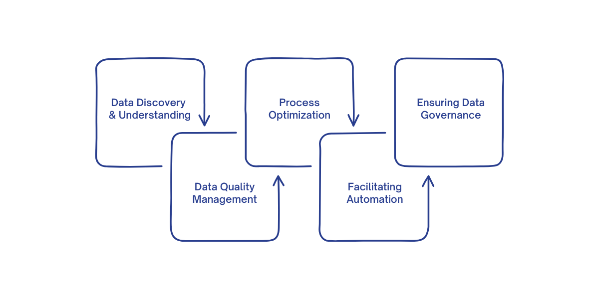 A visual representation of how metadata enhances data pipelines in Microsoft Fabric by supporting data discovery, quality management, process optimization, automation, scalability, and regulatory compliance.