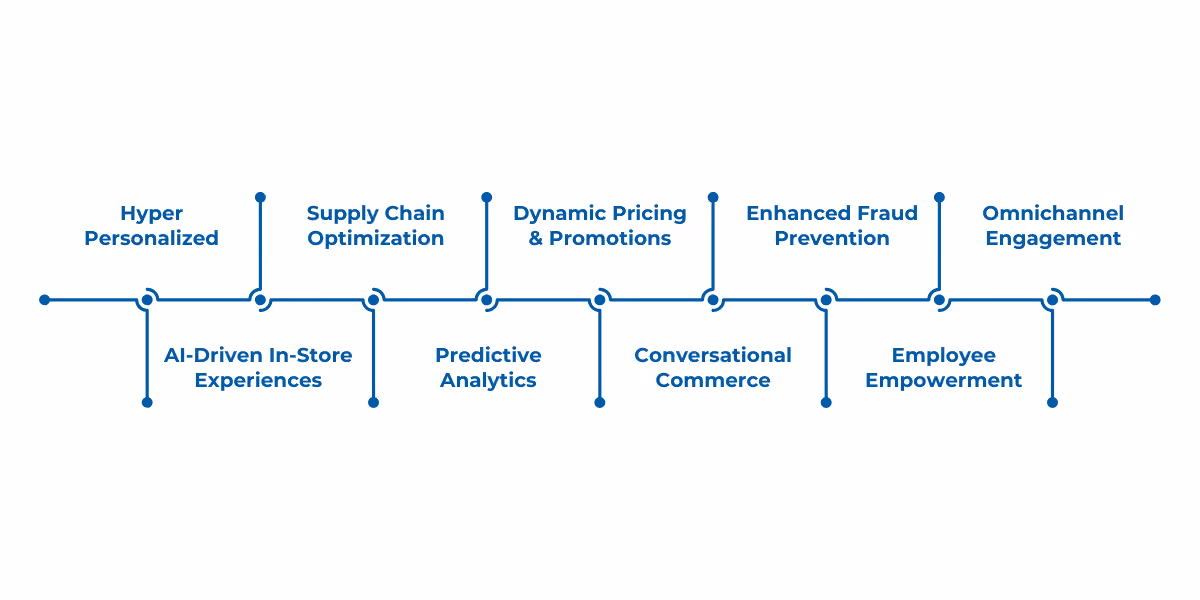 AI transforms retail by enhancing personalization, optimizing supply chains, enabling dynamic pricing, and improving customer experiences across online and in-store channels.