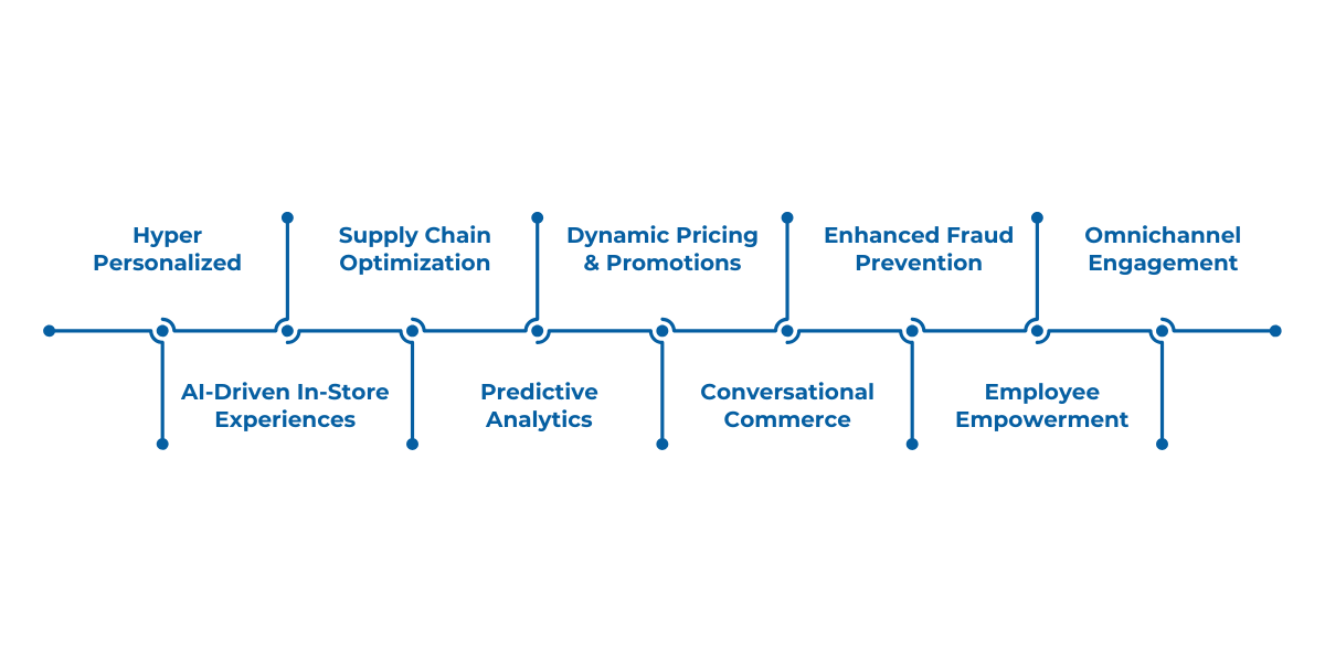 AI transforms retail by enhancing personalization, optimizing supply chains, enabling dynamic pricing, and improving customer experiences across online and in-store channels.