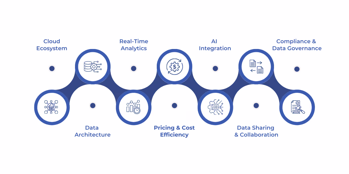 Key decision factors for choosing between Microsoft Fabric and Snowflake based on cloud compatibility, scalability, analytics, cost, AI integration, collaboration, and compliance.
