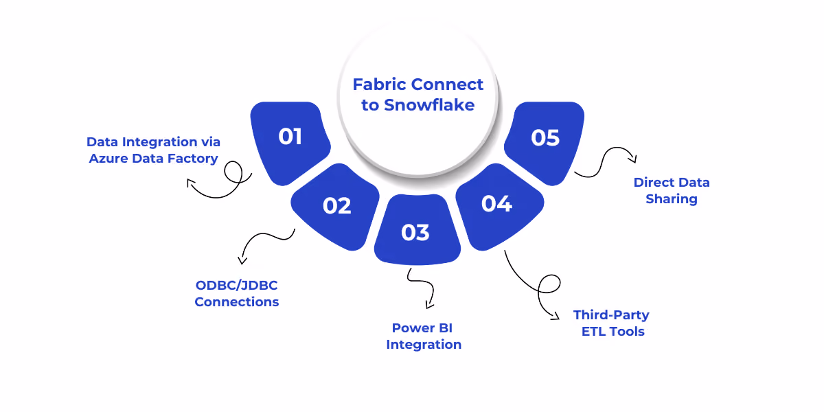 Ways Microsoft Fabric can connect to Snowflake, including Azure Data Factory, ODBC/JDBC, Power BI, ETL tools, and direct data sharing.