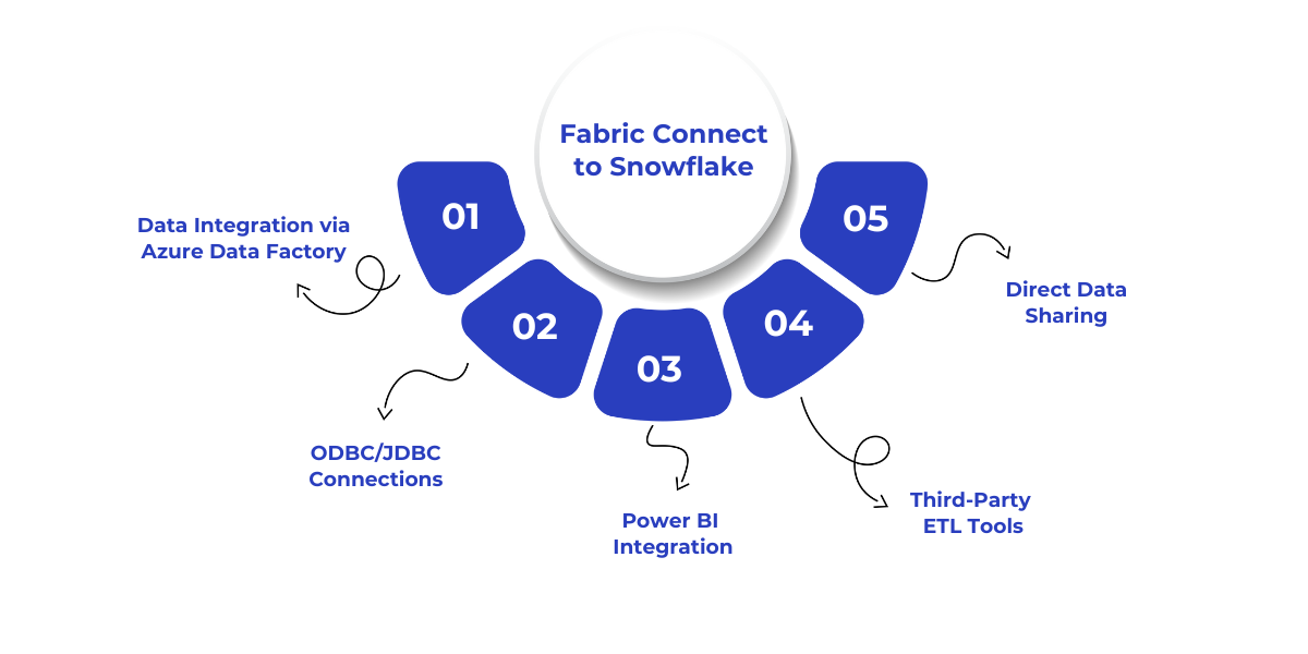 Ways Microsoft Fabric can connect to Snowflake, including Azure Data Factory, ODBC/JDBC, Power BI, ETL tools, and direct data sharing.