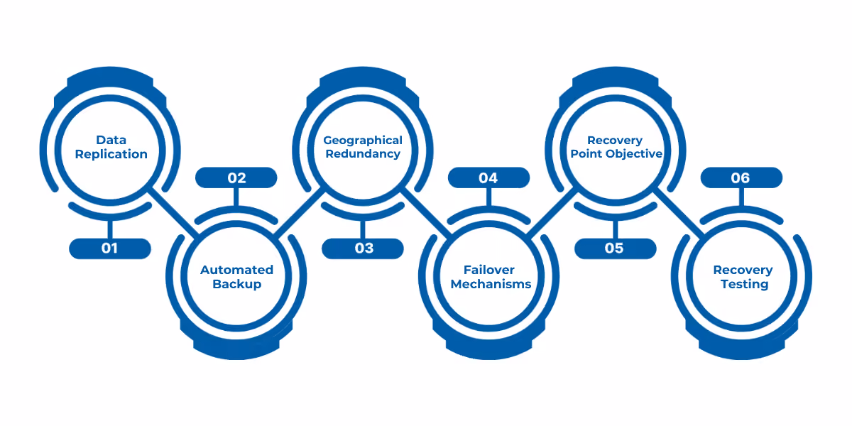 Key components of disaster recovery in Microsoft Fabric, including data replication, automated backup, redundancy, failover, RPO/RTO, and testing.