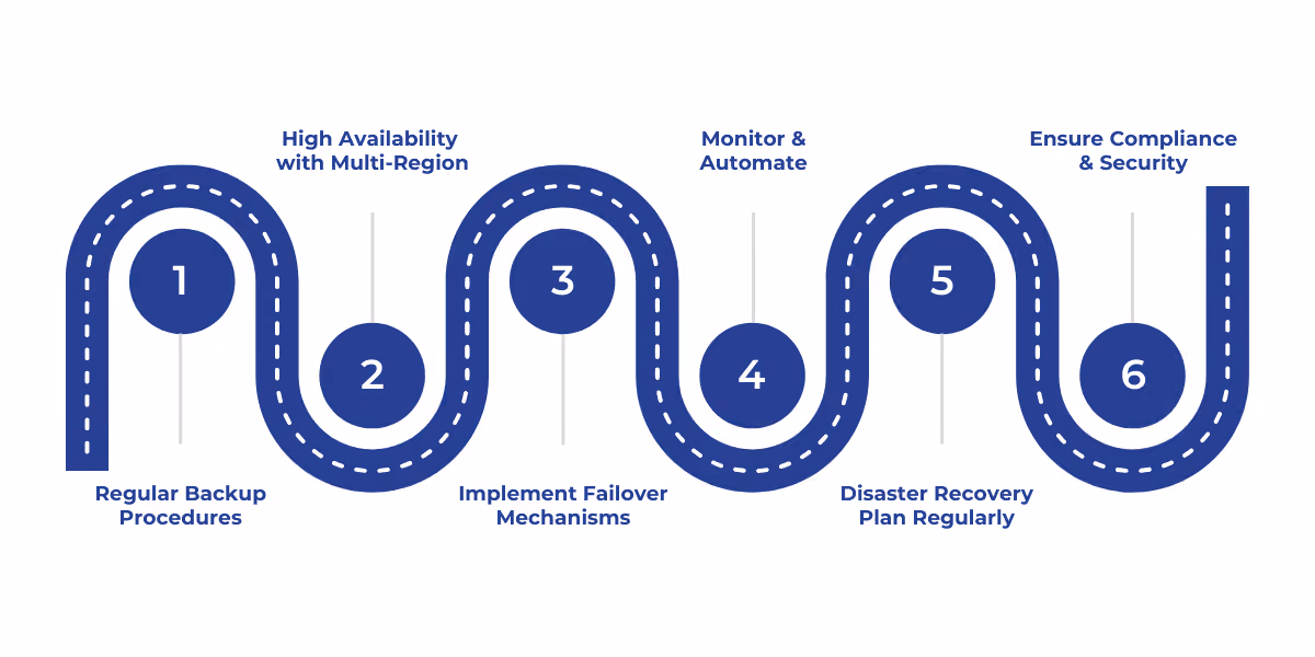 Best practices for Microsoft Fabric disaster recovery, including backups, high availability, failover, automation, testing, and compliance.