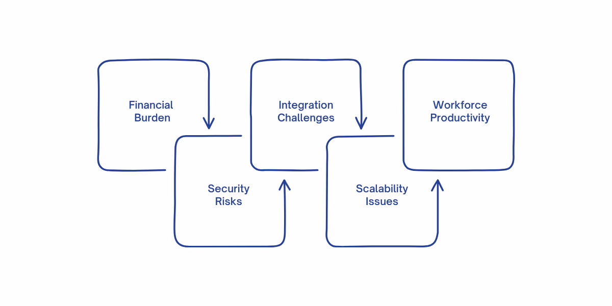 Challenges of legacy systems include high costs, security risks, integration issues, limited scalability, and reduced workforce productivity.
